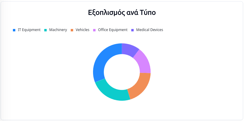 Equipment by category donut chart