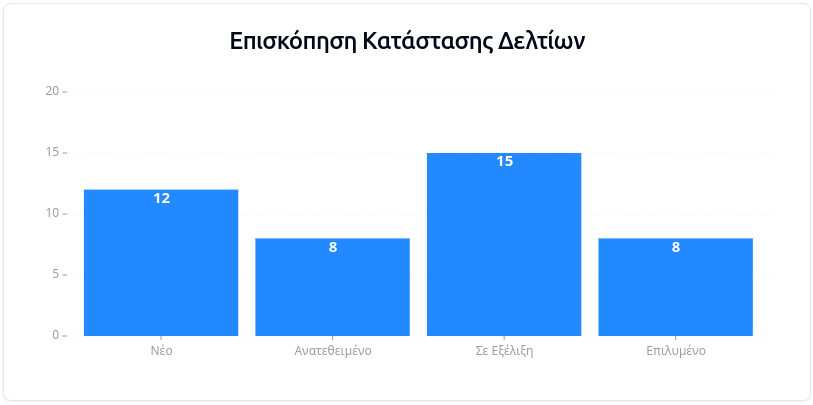 Tickets by status bar chart