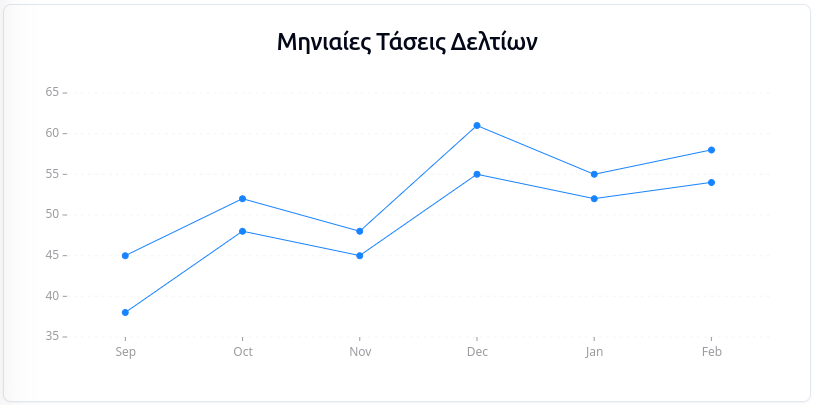 Tickets count trend line chart