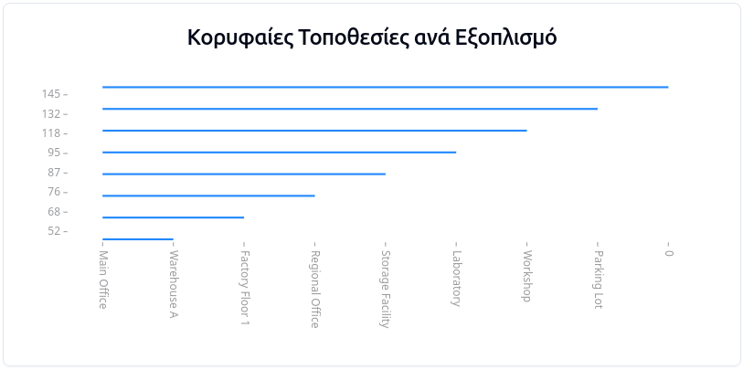 Locations by equipment count bar chart